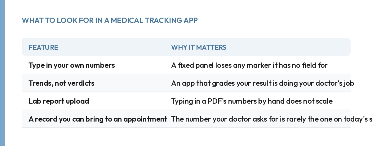 What to look for in a medical tracking app: your own numbers, trends not verdicts, lab upload, an appointment-ready record