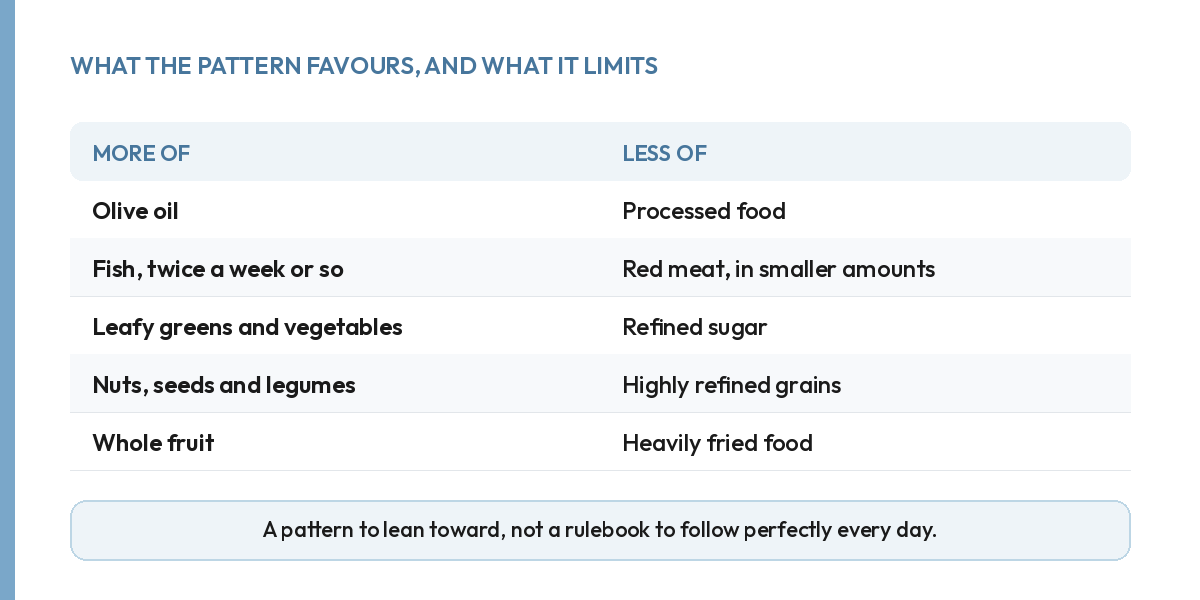 Mediterranean-style pattern: more olive oil, fish, greens and nuts, less processed food, red meat and refined sugar