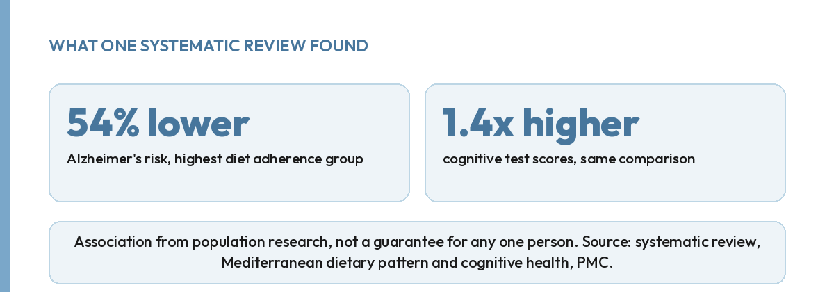 Highest adherence group: 54 percent lower Alzheimer's risk, 1.4 times higher cognitive test scores