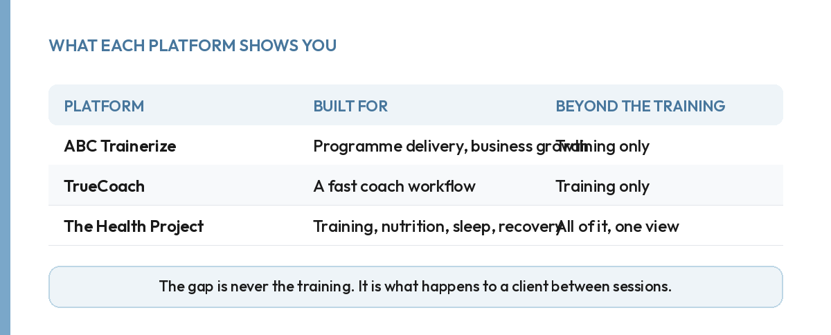 Table comparing three personal training platforms on what each one shows beyond the training.