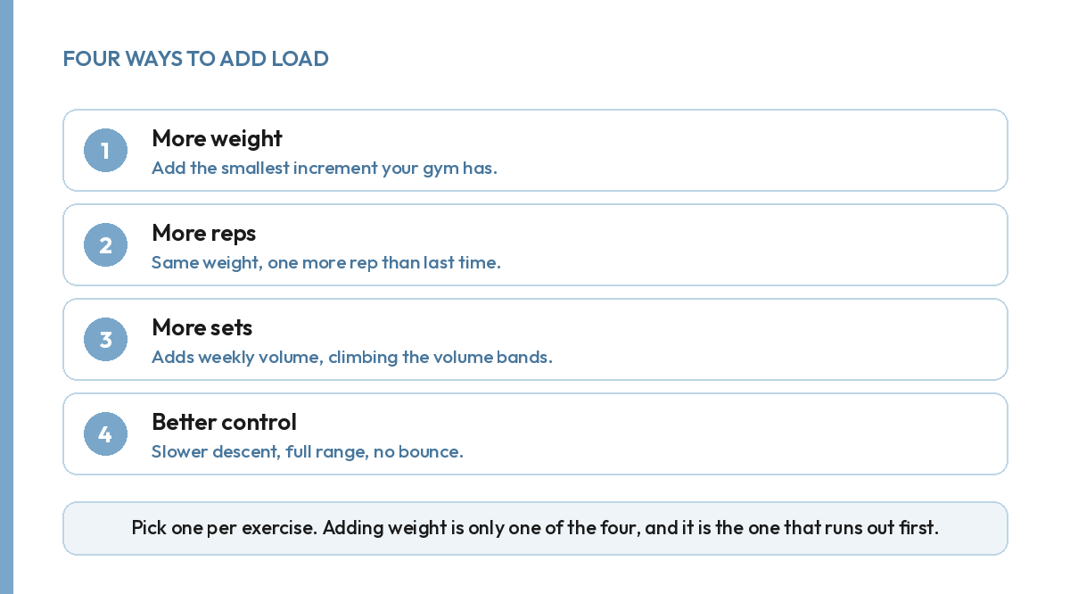 Four ways to add load in a progressive overload workout: more weight, more reps, more sets, better control