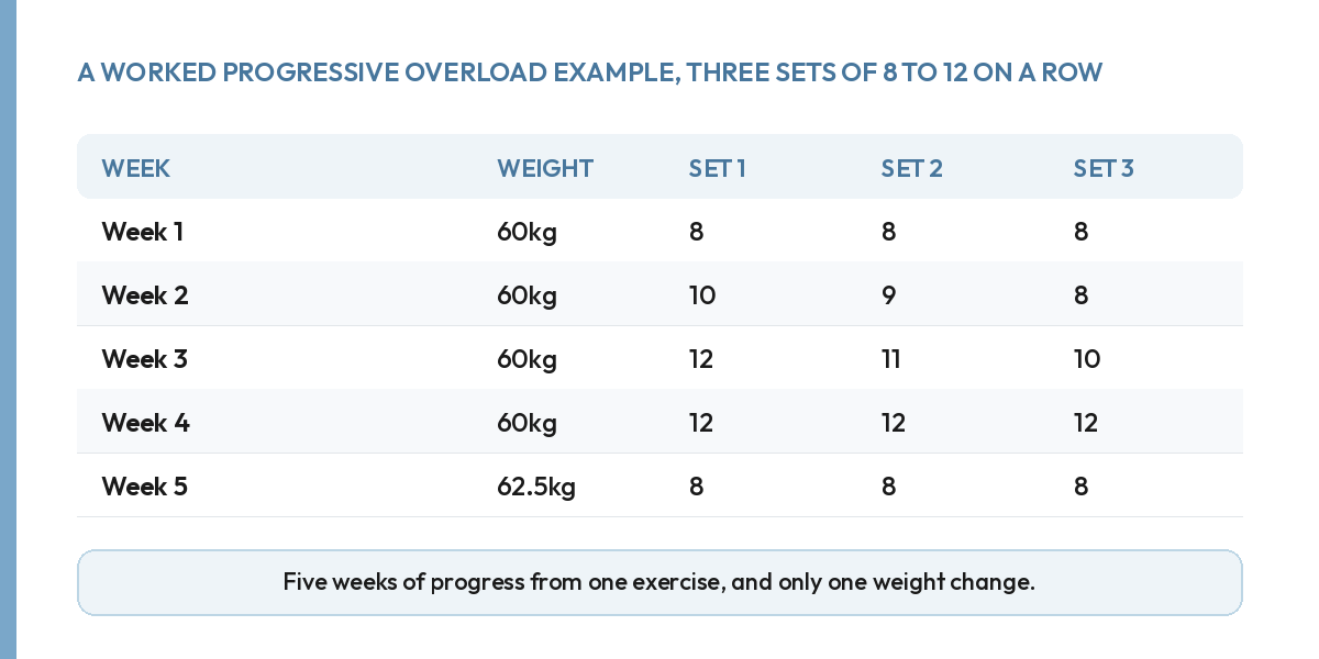 Five week progressive overload workout example on a row, weight and reps by week