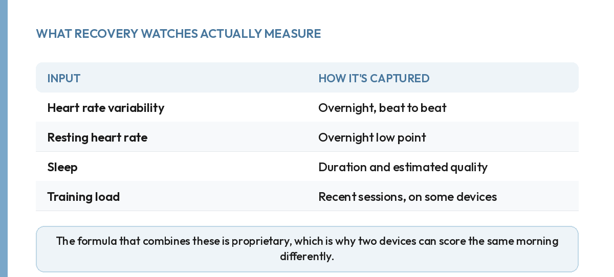 Table of four inputs behind a recovery score: HRV, resting heart rate, sleep and training load