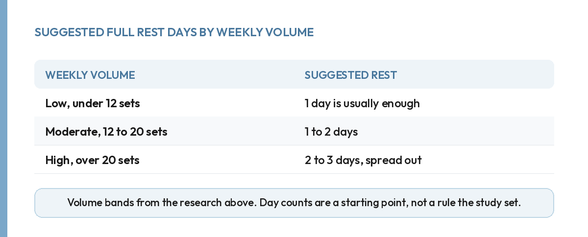 Suggested full rest days by weekly training volume: low, moderate and high, compared
