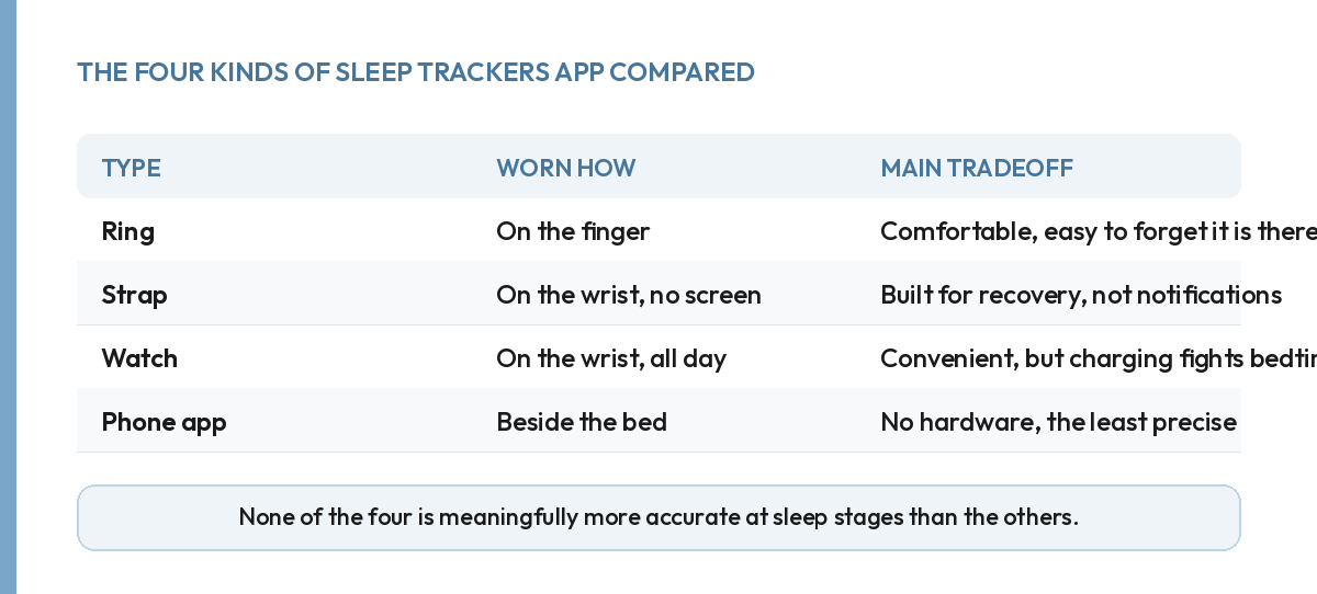 Table comparing four kinds of sleep tracker: ring, strap, watch and phone app, by how it is worn and its main tradeoff