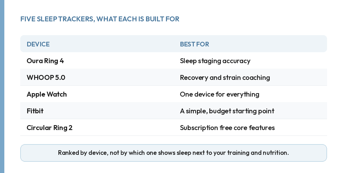 Table of five sleep trackers and what each is best suited for