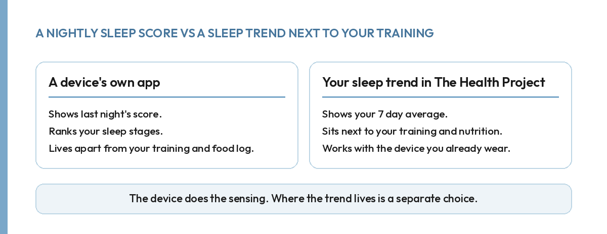 Comparison of a sleep tracker's own app against a sleep trend shown next to training and nutrition
