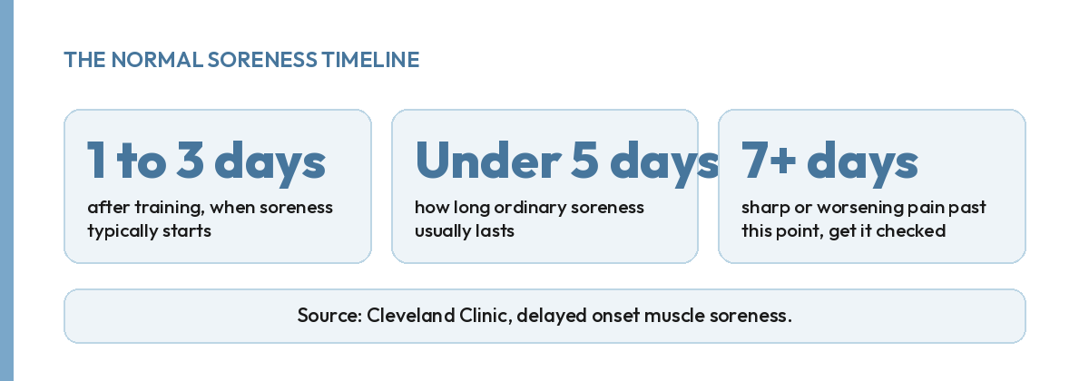 Timeline of normal muscle soreness, starting one to three days after training and resolving within five days