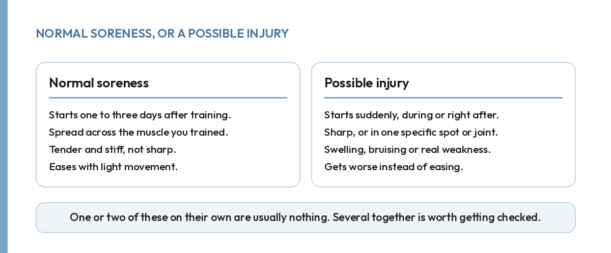 Soreness versus injury compared by onset timing, location, feel, and whether it eases or worsens with movement