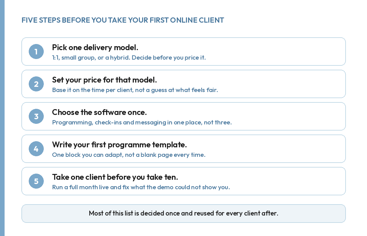 Five steps to take before starting an online training business: model, price, software, template, first client.