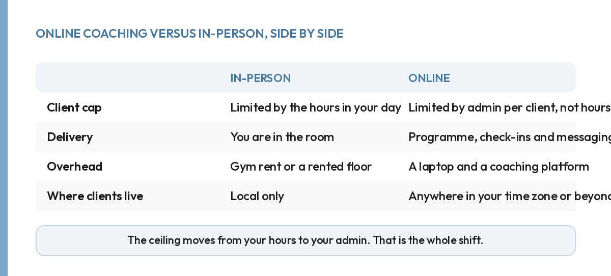 Table comparing online coaching to in-person training on client cap, delivery, overhead and location.