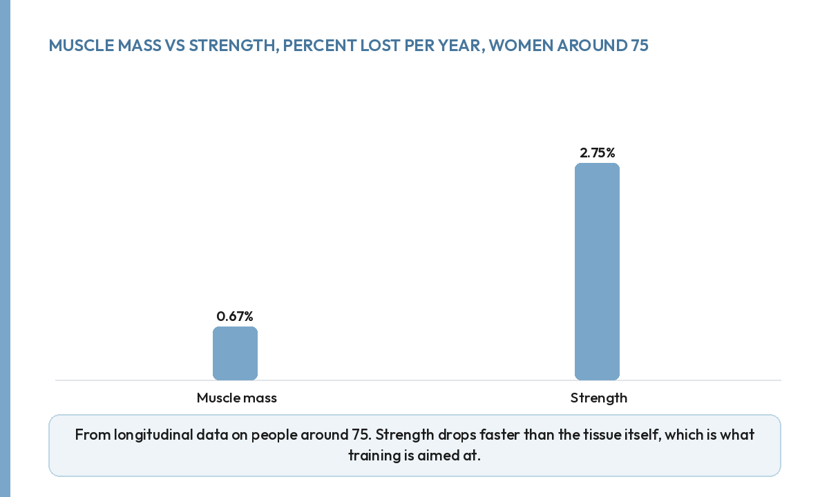Bar chart comparing annual percent decline in muscle mass versus strength in women around age 75