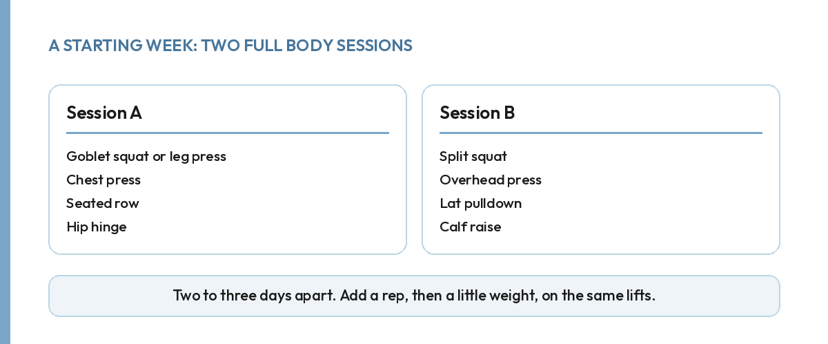 Two full body strength training sessions for women over 50, session A and session B