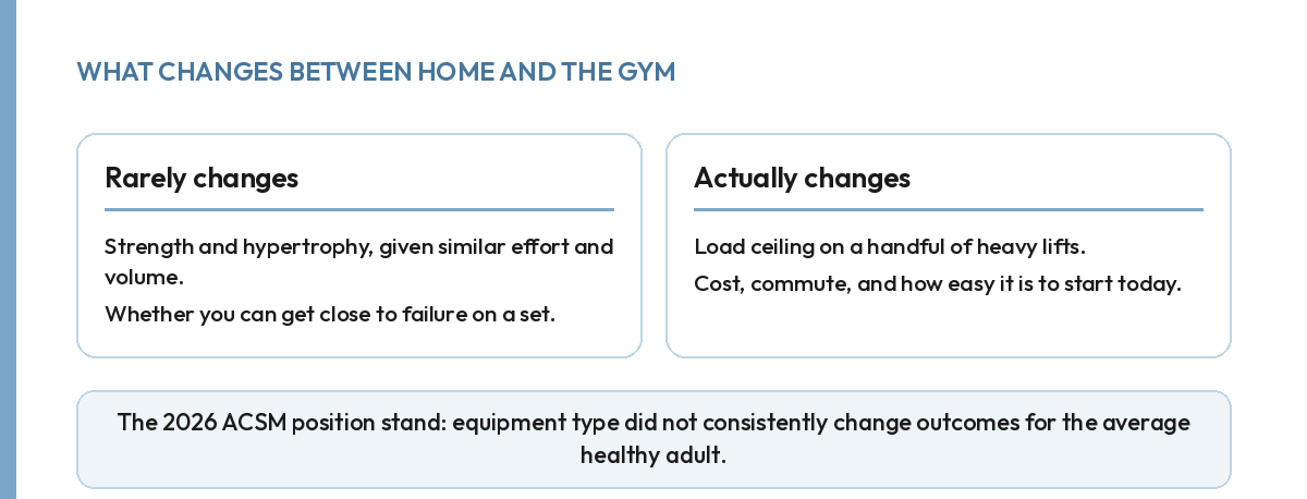 Table: strength and hypertrophy stay similar at home vs gym, while load ceiling, cost and convenience differ