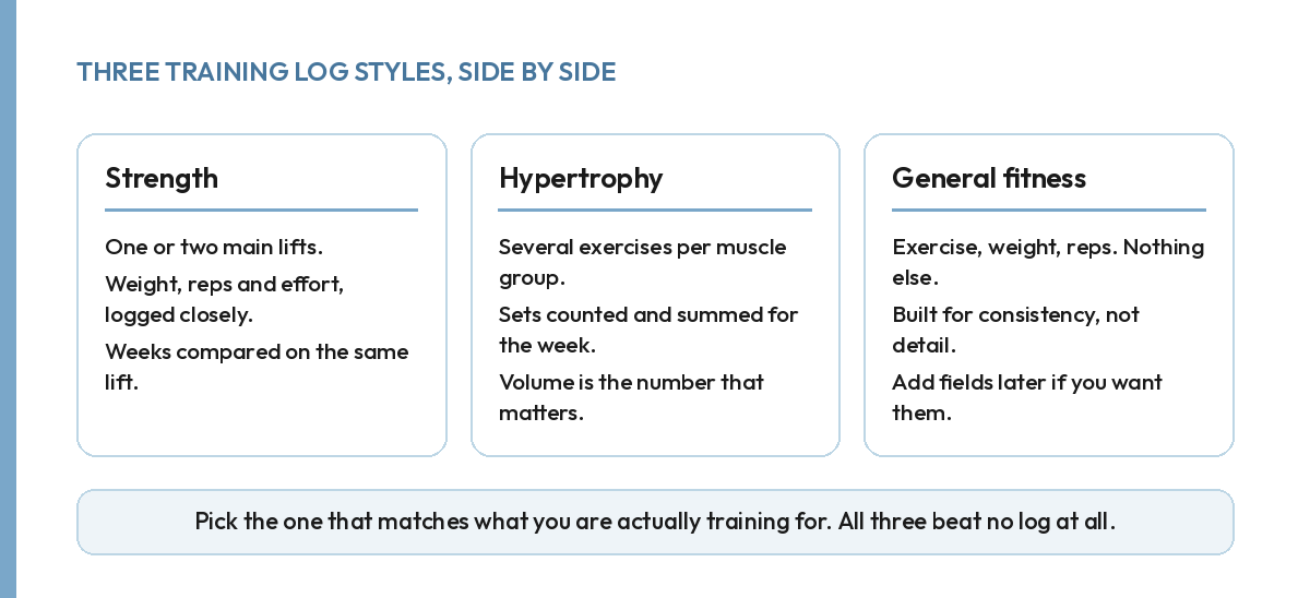 Three training log styles compared: strength, hypertrophy, and general fitness logging formats