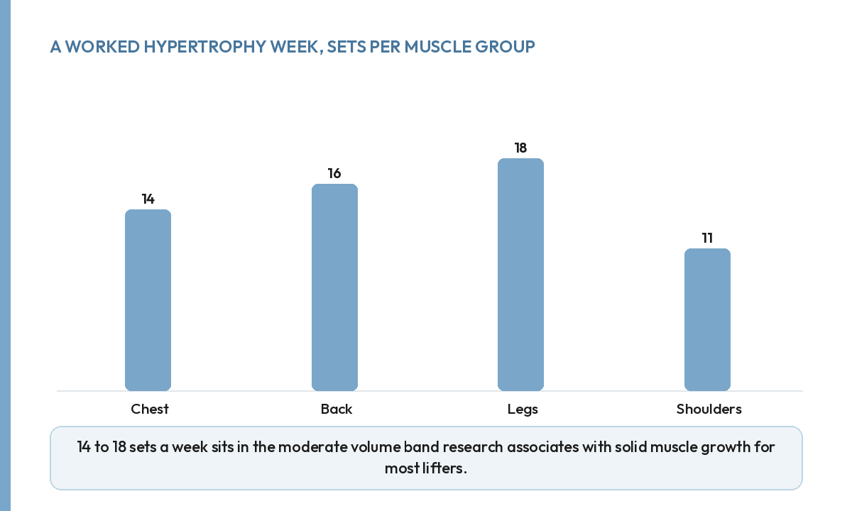 Bar chart of a worked hypertrophy training week: 14 sets for chest, 16 for back, 18 for legs, and 11 for shoulders