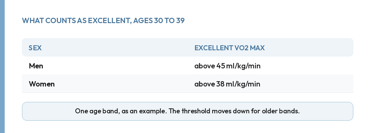 Table showing the excellent VO2 max threshold for men and women aged 30 to 39