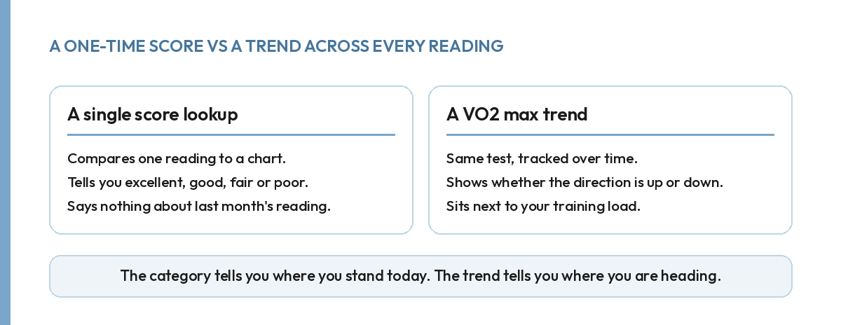 Comparison of a one-time VO2 max score lookup against tracking VO2 max as a trend over time