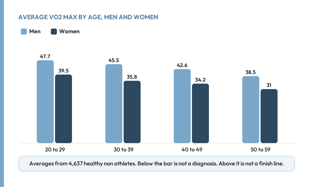 Bar chart of average VO2 max by age band for men and women, from a study of 4,637 healthy non athletes