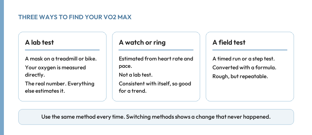 Three ways to measure VO2 max compared side by side: a lab test, a watch or ring, and a field test