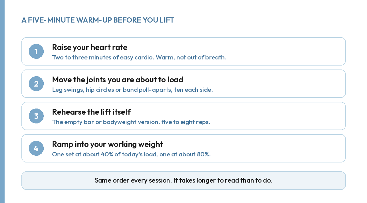 Five-minute warm-up order: raise heart rate, move the joints, rehearse the lift, ramp into working weight
