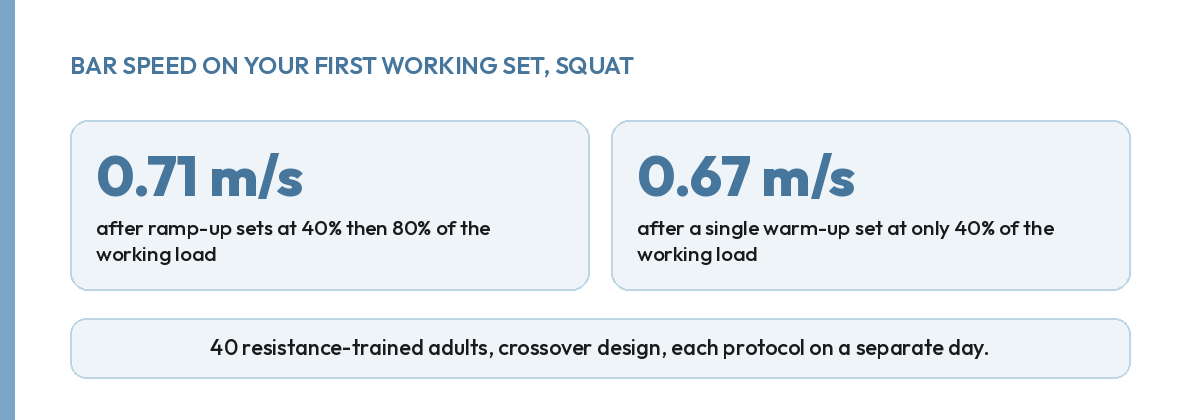 Ramp-up sets at 40 then 80 percent of working load produced faster bar speed than a single light warm-up set