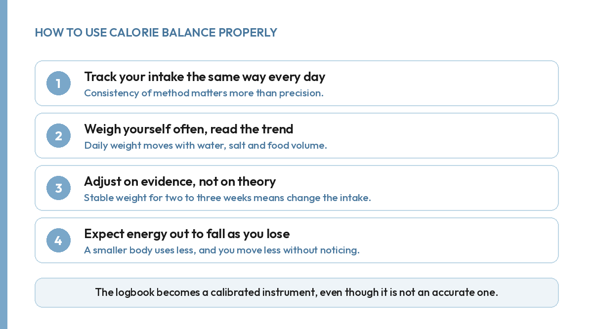 Four steps to use calorie balance: track daily, weigh often, adjust on evidence, expect energy out to fall