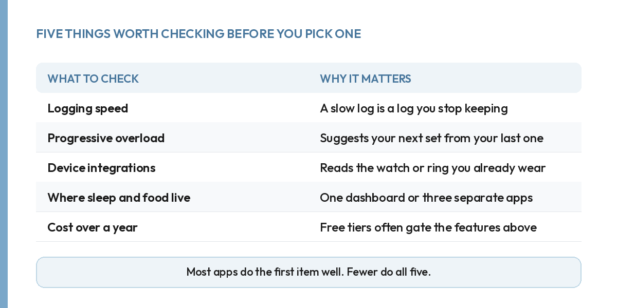 Table of five things to check before picking a workout tracking app